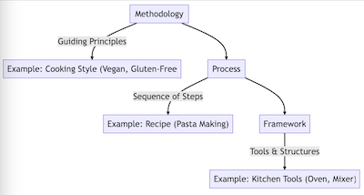 This diagram provides a visual representation of the concepts of Methodology, Process, and Framework, drawing parallels with cooking styles, recipes, and kitchen tools. It serves as a guide to understanding Agile development through everyday culinary examples.