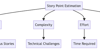 Decoding Story Points: Agile’s Secret to Effective Estimation