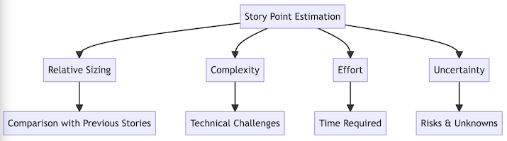 Diagram illustrating the components of Story Point Estimation in Agile and Scrum methodologies.